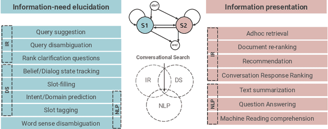 Figure 2 for Introducing MANtIS: a novel Multi-Domain Information Seeking Dialogues Dataset