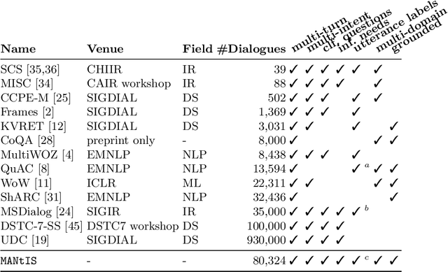 Figure 3 for Introducing MANtIS: a novel Multi-Domain Information Seeking Dialogues Dataset