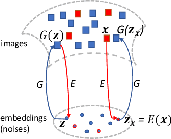 Figure 3 for Sparse Generative Adversarial Network