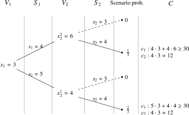 Figure 4 for Confidence-based Reasoning in Stochastic Constraint Programming