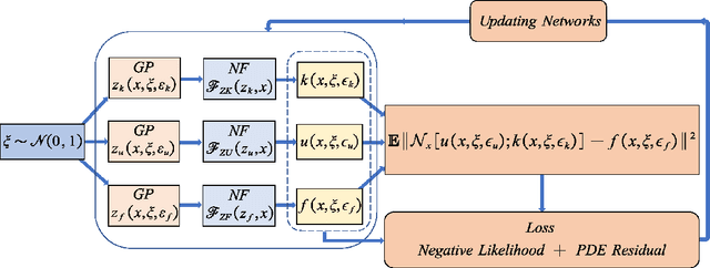 Figure 3 for Normalizing Field Flows: Solving forward and inverse stochastic differential equations using Physics-Informed flow model