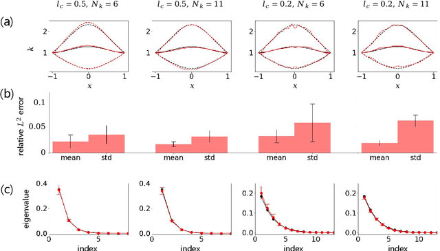 Figure 4 for Normalizing Field Flows: Solving forward and inverse stochastic differential equations using Physics-Informed flow model