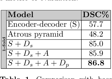 Figure 2 for PAN: Projective Adversarial Network for Medical Image Segmentation
