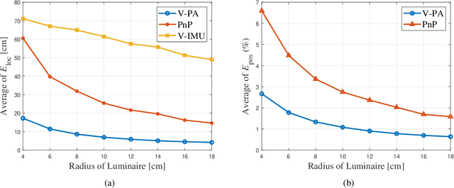 Figure 2 for Positioning Using Visible Light Communications: A Perspective Arcs Approach