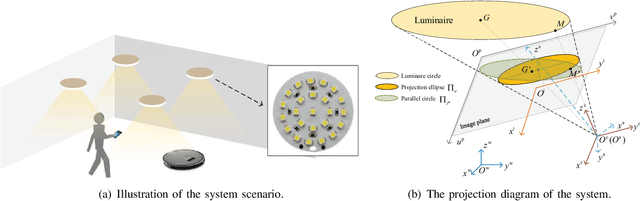 Figure 1 for Positioning Using Visible Light Communications: A Perspective Arcs Approach