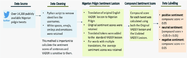 Figure 1 for Semantic Enrichment of Nigerian Pidgin English for Contextual Sentiment Classification