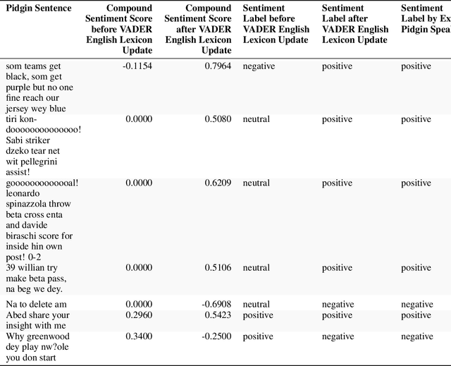 Figure 2 for Semantic Enrichment of Nigerian Pidgin English for Contextual Sentiment Classification