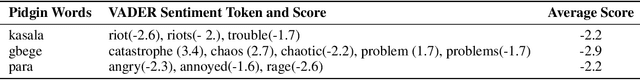 Figure 3 for Semantic Enrichment of Nigerian Pidgin English for Contextual Sentiment Classification