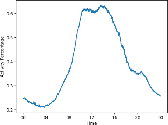 Figure 1 for Dataset: Large-scale Urban IoT Activity Data for DDoS Attack Emulation