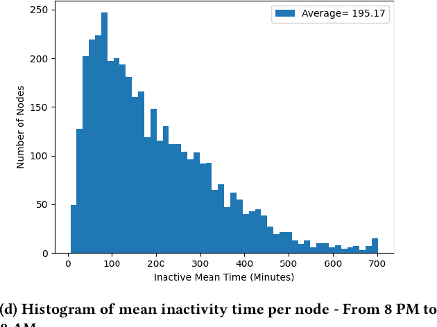 Figure 4 for Dataset: Large-scale Urban IoT Activity Data for DDoS Attack Emulation