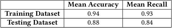 Figure 2 for Dataset: Large-scale Urban IoT Activity Data for DDoS Attack Emulation