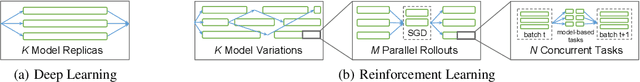 Figure 1 for RLlib: Abstractions for Distributed Reinforcement Learning