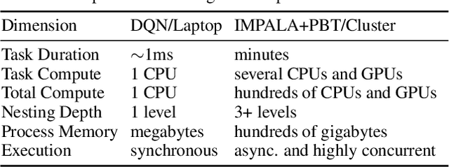 Figure 2 for RLlib: Abstractions for Distributed Reinforcement Learning