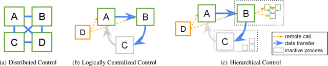 Figure 3 for RLlib: Abstractions for Distributed Reinforcement Learning