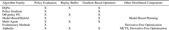 Figure 4 for RLlib: Abstractions for Distributed Reinforcement Learning