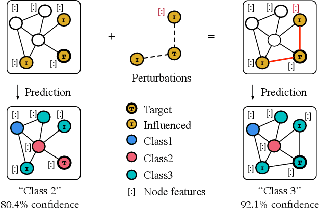 Figure 1 for A Survey of Adversarial Learning on Graphs