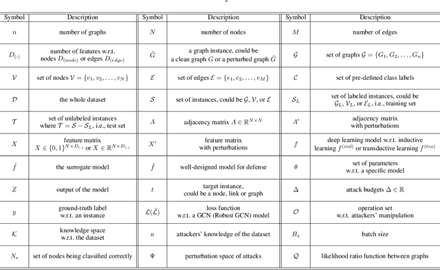 Figure 2 for A Survey of Adversarial Learning on Graphs