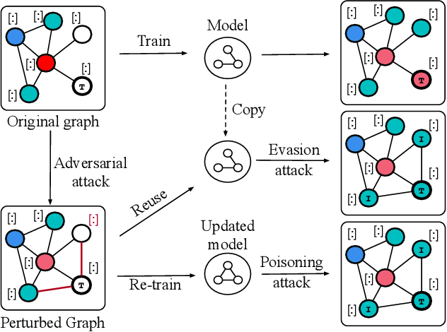 Figure 3 for A Survey of Adversarial Learning on Graphs