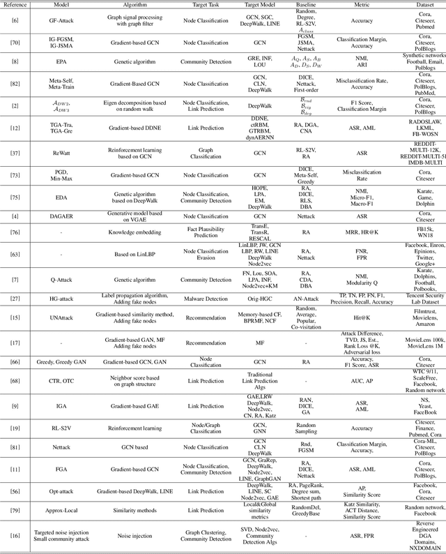 Figure 4 for A Survey of Adversarial Learning on Graphs