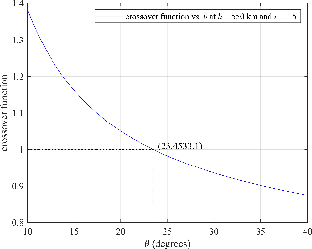Figure 3 for When to Crossover from Earth to Space for Lower Latency Data Communications?