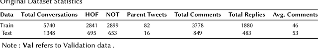 Figure 2 for Leveraging Transformers for Hate Speech Detection in Conversational Code-Mixed Tweets