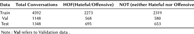 Figure 3 for Leveraging Transformers for Hate Speech Detection in Conversational Code-Mixed Tweets