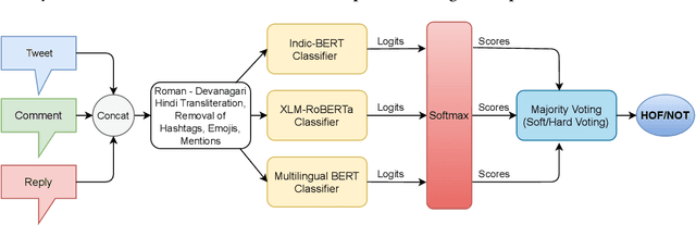 Figure 4 for Leveraging Transformers for Hate Speech Detection in Conversational Code-Mixed Tweets