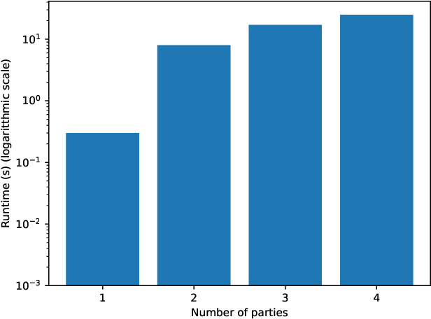 Figure 3 for Privacy-preserving Data Sharing on Vertically Partitioned Data