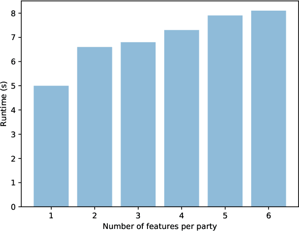 Figure 4 for Privacy-preserving Data Sharing on Vertically Partitioned Data