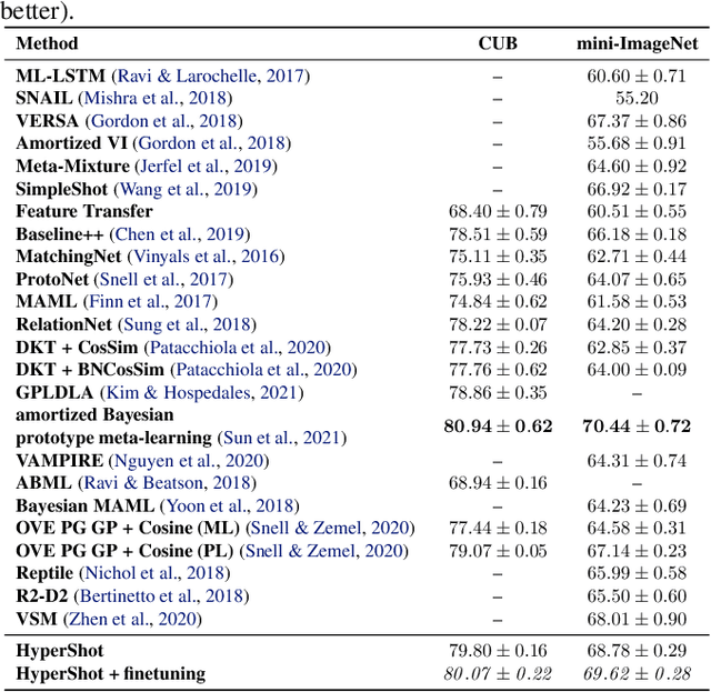 Figure 4 for HyperShot: Few-Shot Learning by Kernel HyperNetworks