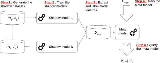 Figure 2 for Dataset correlation inference attacks against machine learning models