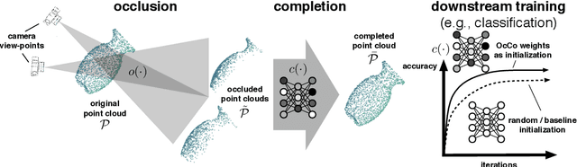 Figure 1 for Pre-Training by Completing Point Clouds