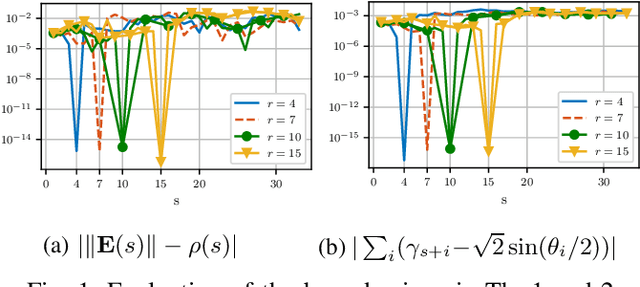 Figure 1 for Model Order Estimation for A Sum of Complex Exponentials
