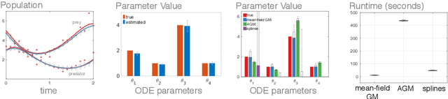 Figure 1 for Scalable Variational Inference for Dynamical Systems