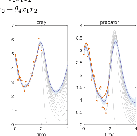 Figure 2 for Scalable Variational Inference for Dynamical Systems