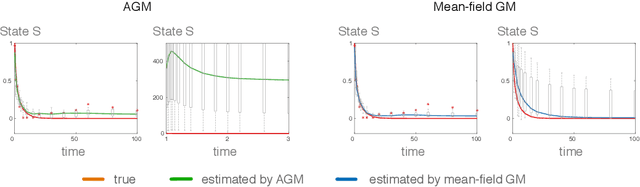 Figure 3 for Scalable Variational Inference for Dynamical Systems