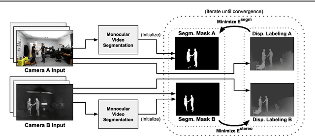 Figure 3 for Online Mutual Foreground Segmentation for Multispectral Stereo Videos