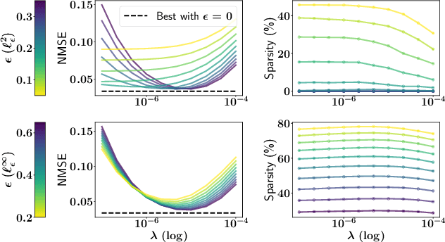 Figure 1 for Functional Output Regression with Infimal Convolution: Exploring the Huber and $ε$-insensitive Losses