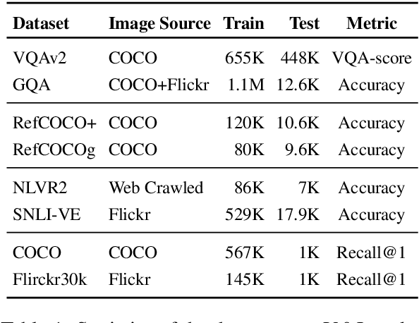 Figure 2 for Multimodal Pretraining Unmasked: Unifying the Vision and Language BERTs