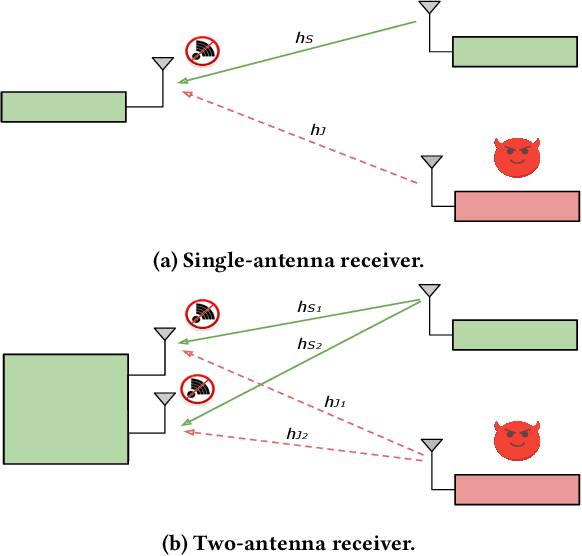 Figure 1 for Towards an AI-Driven Universal Anti-Jamming Solution with Convolutional Interference Cancellation Network