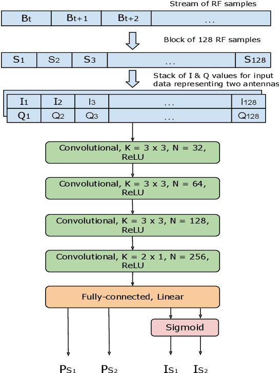 Figure 2 for Towards an AI-Driven Universal Anti-Jamming Solution with Convolutional Interference Cancellation Network