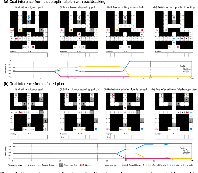 Figure 1 for Online Bayesian Goal Inference for Boundedly-Rational Planning Agents