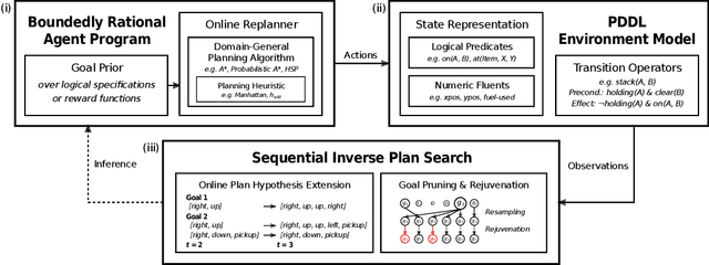 Figure 3 for Online Bayesian Goal Inference for Boundedly-Rational Planning Agents