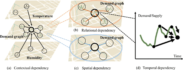Figure 2 for A Context Integrated Relational Spatio-Temporal Model for Demand and Supply Forecasting