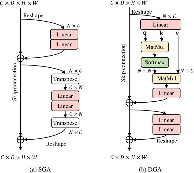 Figure 3 for BrainFormer: A Hybrid CNN-Transformer Model for Brain fMRI Data Classification