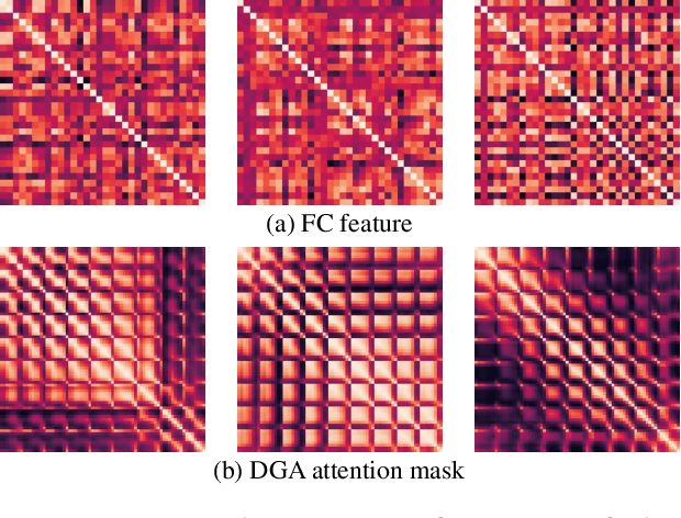 Figure 4 for BrainFormer: A Hybrid CNN-Transformer Model for Brain fMRI Data Classification