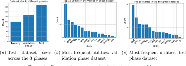 Figure 1 for NeurIPS 2020 NLC2CMD Competition: Translating Natural Language to Bash Commands