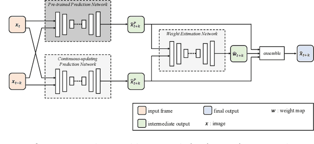 Figure 2 for Adaptive Future Frame Prediction with Ensemble Network
