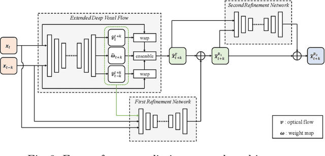 Figure 4 for Adaptive Future Frame Prediction with Ensemble Network