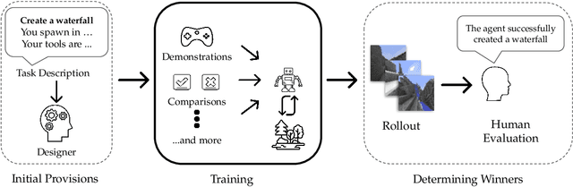 Figure 1 for Retrospective on the 2021 BASALT Competition on Learning from Human Feedback